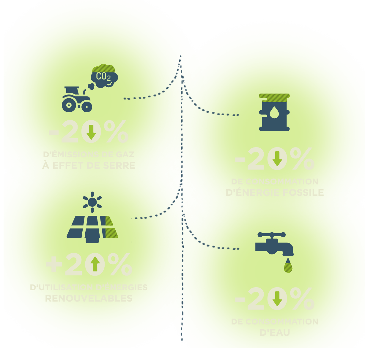Objectifs à atteingre pour réduire l'impact environnemental d'ici 2020
